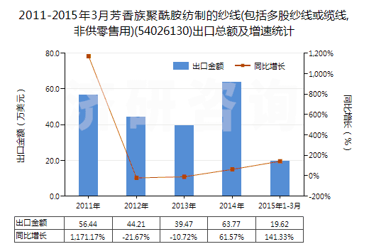 2011-2015年3月芳香族聚酰胺紡制的紗線(包括多股紗線或纜線,非供零售用)(54026130)出口總額及增速統(tǒng)計 2011-2015年3月芳香族聚酰胺紡制的紗線(包括多股紗線或纜線,非供零售用)(54026130)出口總額及增速統(tǒng)計